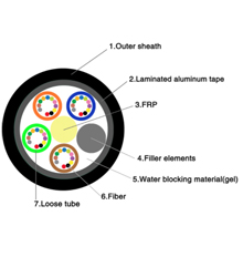 GYFTA FIBER CABLE