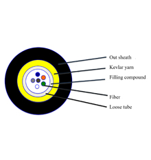 Indoor and outdoor nonarmored cable