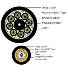 96C armored fiber optic cables