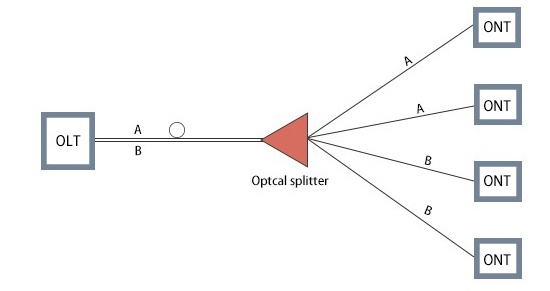 passive optical network